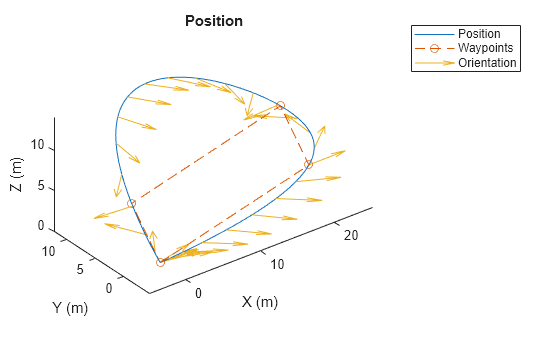 Figure contains an axes object. The axes object with title Position, xlabel X (m), ylabel Y (m) contains 3 objects of type line, quiver. These objects represent Position, Waypoints, Orientation.