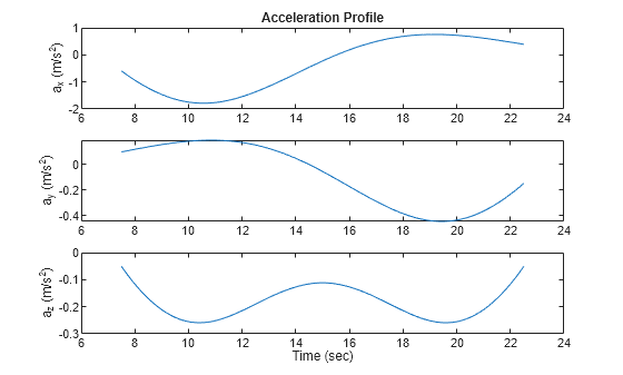 Figure contains 3 axes objects. Axes object 1 with title Acceleration Profile, ylabel a_x (m/s^2) contains an object of type line. Axes object 2 with ylabel a_y (m/s^2) contains an object of type line. Axes object 3 with xlabel Time (sec), ylabel a_z (m/s^2) contains an object of type line.