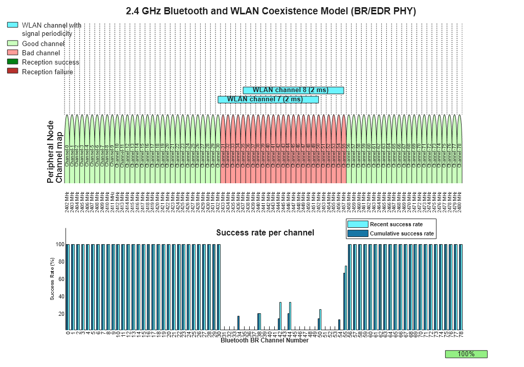 Figure contains 2 axes objects. Axes object 1 with title Success rate per channel, xlabel Bluetooth BR Channel Number, ylabel Success Rate (%) contains 2 objects of type bar. These objects represent Recent success rate, Cumulative success rate. Hidden axes object 2 contains 324 objects of type text, rectangle, line.