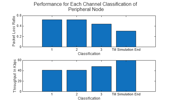 Figure contains 2 axes objects and another object of type subplottext. Axes object 1 with xlabel Classification, ylabel Packet Loss Ratio contains an object of type bar. Axes object 2 with xlabel Classification, ylabel Throughput In Kbps contains an object of type bar.