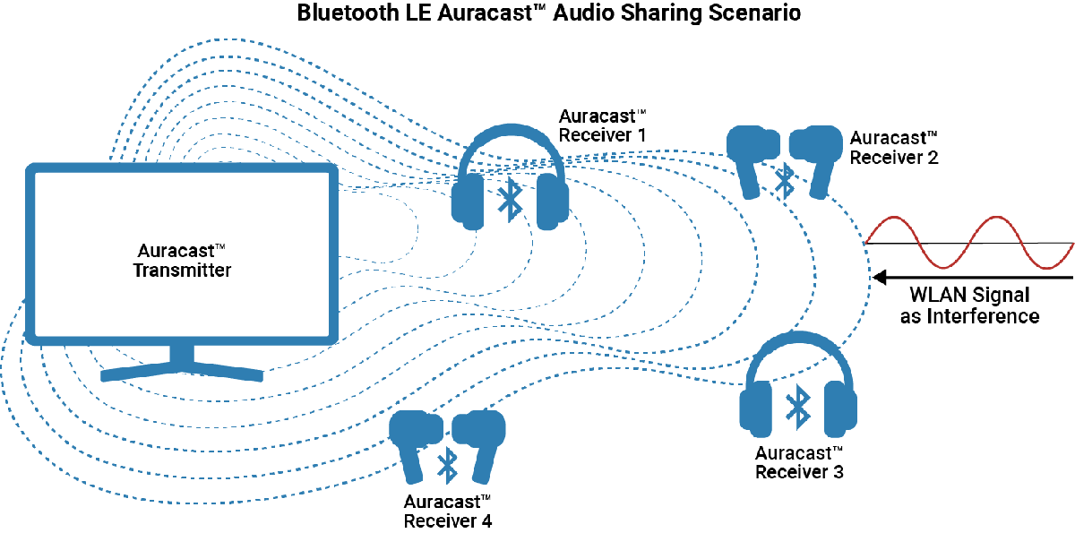 Bluetooth LE Auracast Broadcast Audio Simple Audio Sharing Scenario