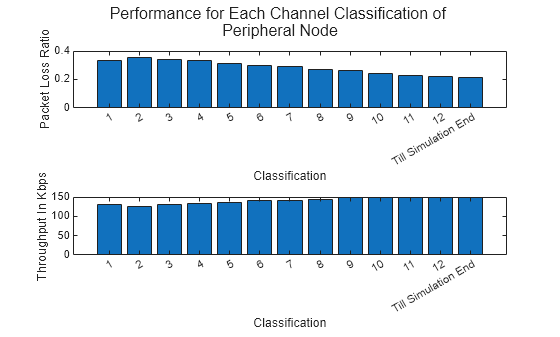 Figure contains 2 axes objects and another object of type subplottext. Axes object 1 with xlabel Classification, ylabel Packet Loss Ratio contains an object of type bar. Axes object 2 with xlabel Classification, ylabel Throughput In Kbps contains an object of type bar.