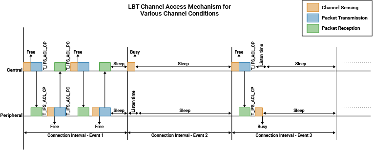 Explore Bluetooth LE and WLAN Coexistence in 6 GHz with LBT