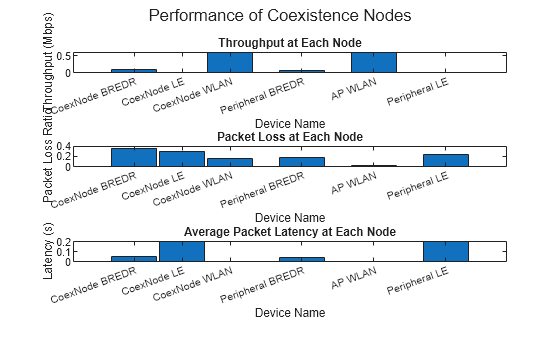 Figure contains 3 axes objects and another object of type subplottext. Axes object 1 with title Throughput at Each Node, xlabel Device Name, ylabel Throughput (Mbps) contains an object of type bar. Axes object 2 with title Packet Loss at Each Node, xlabel Device Name, ylabel Packet Loss Ratio contains an object of type bar. Axes object 3 with title Average Packet Latency at Each Node, xlabel Device Name, ylabel Latency (s) contains an object of type bar.