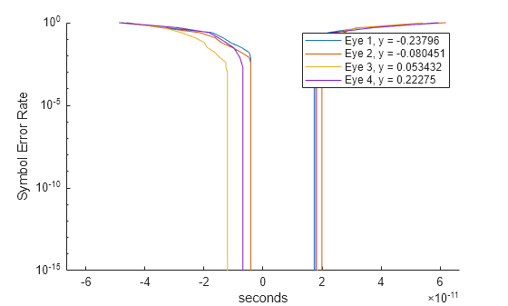 Figure contains an axes object. The axes object with xlabel seconds, ylabel Symbol Error Rate contains 4 objects of type line. These objects represent Eye 1, y = -0.23796, Eye 2, y = -0.080451, Eye 3, y = 0.053432, Eye 4, y = 0.22275.