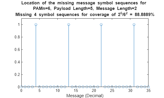 Figure contains an axes object. The axes object with title Location of the missing message symbol sequences for PAMn= 6 , blank Payload blank Length= 5 , blank Message blank Length= 2 blank Missing blank 4 blank symbol blank sequences blank for blank coverage blank of blank 2 toThePowerOf 5 baseline / 6 Squared baseline blank = blank 88 . 8889 %, xlabel Message (Decimal) contains an object of type stem.
