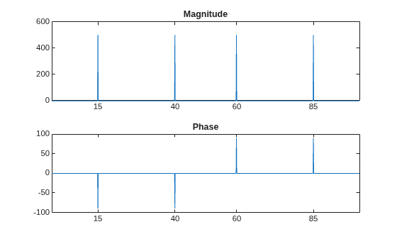 Figure contains 2 axes objects. Axes object 1 with title Magnitude contains an object of type line. Axes object 2 with title Phase contains an object of type line.