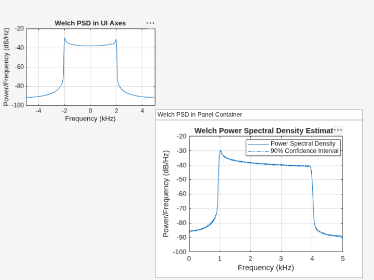 Figure contains 2 axes objects and another object of type uipanel. Axes object 1 with title Welch Power Spectral Density Estimate, xlabel Frequency (kHz), ylabel Power/Frequency (dB/Hz) contains 3 objects of type line. These objects represent Power Spectral Density, 90% Confidence Interval. Axes object 2 with title Welch PSD in UI Axes, xlabel Frequency (kHz), ylabel Power/Frequency (dB/Hz) contains an object of type line.