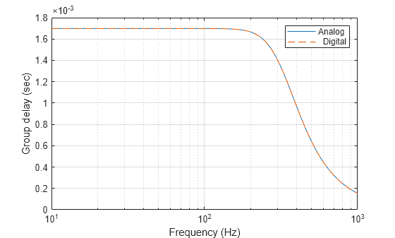 Figure contains an axes object. The axes object with xlabel Frequency (Hz), ylabel Group delay (sec) contains 2 objects of type line. These objects represent Analog, Digital.