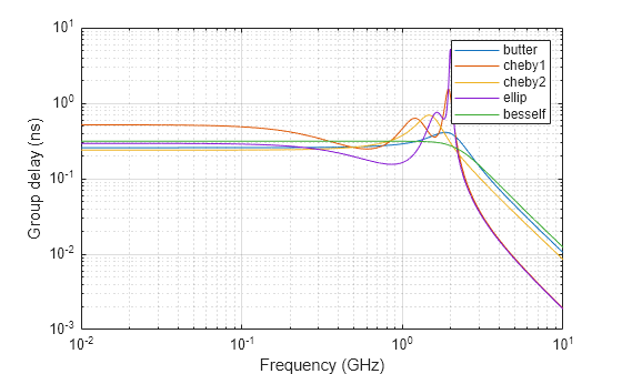 Figure contains an axes object. The axes object with xlabel Frequency (GHz), ylabel Group delay (ns) contains 5 objects of type line. These objects represent butter, cheby1, cheby2, ellip, besself.