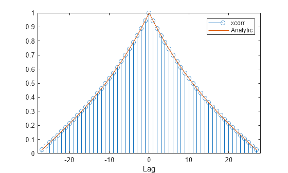 Figure contains an axes object. The axes object with xlabel Lag contains 2 objects of type stem, line. These objects represent xcorr, Analytic.
