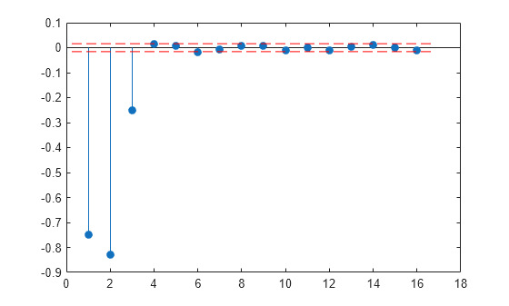 Figure contains an axes object. The axes object contains 3 objects of type stem, line.