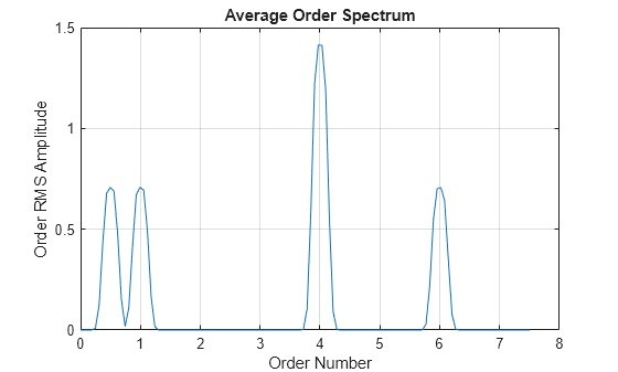 Figure contains an axes object. The axes object with title Average Order Spectrum, xlabel Order Number, ylabel Order RMS Amplitude contains an object of type line.
