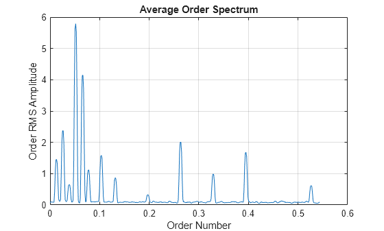 Figure contains an axes object. The axes object with title Average Order Spectrum, xlabel Order Number, ylabel Order RMS Amplitude contains an object of type line.