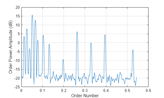 Figure contains an axes object. The axes object with xlabel Order Number, ylabel Order Power Amplitude (dB) contains an object of type line.