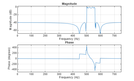Figure contains 2 axes objects. Axes object 1 with title Phase, xlabel Frequency (Hz), ylabel Phase (degrees) contains an object of type line. Axes object 2 with title Magnitude, xlabel Frequency (Hz), ylabel Magnitude (dB) contains an object of type line.
