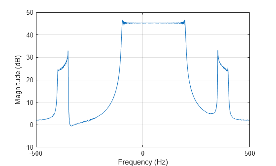 Figure contains an axes object. The axes object with xlabel Frequency (Hz), ylabel Magnitude (dB) contains an object of type line.