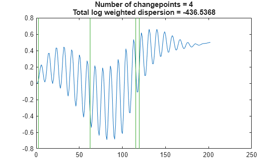 Figure contains an axes object. The axes object with title Number of changepoints = 4 Total log weighted dispersion = -436.5368 contains 2 objects of type line.