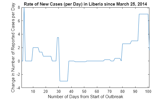 Figure contains an axes object. The axes object with title Rate of New Cases (per Day) in Liberia since March 25, 2014, xlabel Number of Days from Start of Outbreak, ylabel Change in Number of Reported Cases per Day contains an object of type line.
