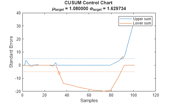 Figure contains an axes object. The axes object with title CUSUM Control Chart mu indexOf target baseline blank = blank 1 . 080000 blank sigma indexOf target baseline blank = blank 1 . 629734, xlabel Samples, ylabel Standard Errors contains 6 objects of type line. One or more of the lines displays its values using only markers These objects represent Upper sum, Lower sum.