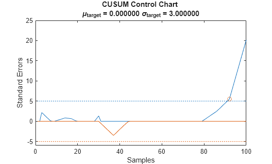 Figure contains an axes object. The axes object with title CUSUM Control Chart mu indexOf target baseline blank = blank 0 . 000000 blank sigma indexOf target baseline blank = blank 3 . 000000, xlabel Samples, ylabel Standard Errors contains 5 objects of type line. One or more of the lines displays its values using only markers