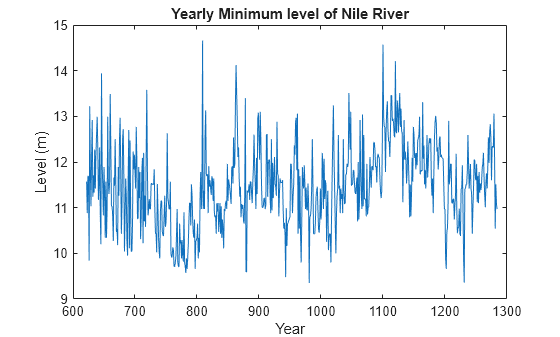 Figure contains an axes object. The axes object with title Yearly Minimum level of Nile River, xlabel Year, ylabel Level (m) contains an object of type line.
