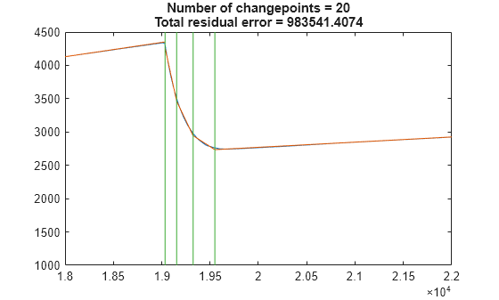 Figure contains an axes object. The axes object with title Number of changepoints = 20 Total residual error = 983541.4074 contains 3 objects of type line.