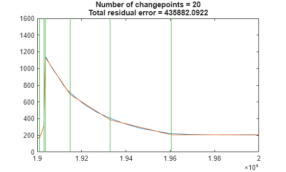Figure contains an axes object. The axes object with title Number of changepoints = 20 Total residual error = 435882.0922 contains 3 objects of type line.