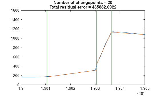Figure contains an axes object. The axes object with title Number of changepoints = 20 Total residual error = 435882.0922 contains 3 objects of type line.