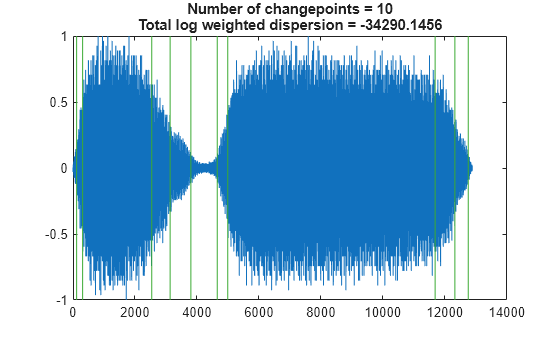Figure contains an axes object. The axes object with title Number of changepoints = 10 Total log weighted dispersion = -34290.1456 contains 2 objects of type line.