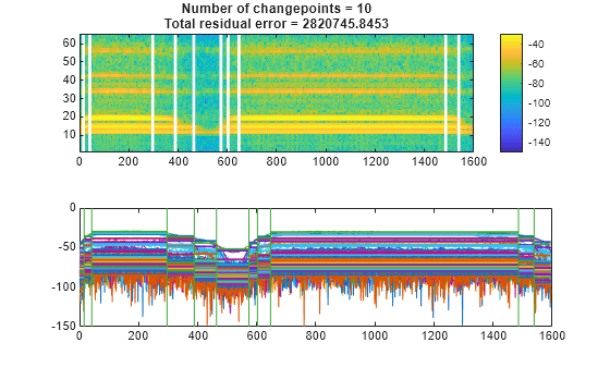 Figure contains 2 axes objects. Axes object 1 contains 131 objects of type line. Axes object 2 with title Number of changepoints = 10 Total residual error = 2820745.8453 contains 11 objects of type image, line.