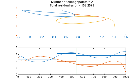 Figure contains 2 axes objects. Axes object 1 contains 5 objects of type line. Axes object 2 with title Number of changepoints = 2 Total residual error = 158.2579 contains 3 objects of type line.