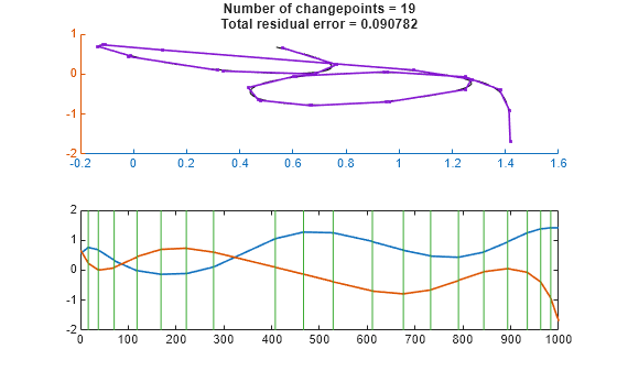 Figure contains 2 axes objects. Axes object 1 contains 5 objects of type line. Axes object 2 with title Number of changepoints = 19 Total residual error = 0.090782 contains 21 objects of type line.