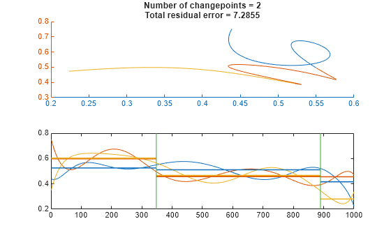Figure contains 2 axes objects. Axes object 1 contains 7 objects of type line. Axes object 2 with title Number of changepoints = 2 Total residual error = 7.2855 contains 3 objects of type line.