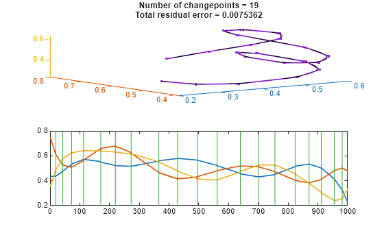 Figure contains 2 axes objects. Axes object 1 contains 7 objects of type line. Axes object 2 with title Number of changepoints = 19 Total residual error = 0.0075362 contains 21 objects of type line.