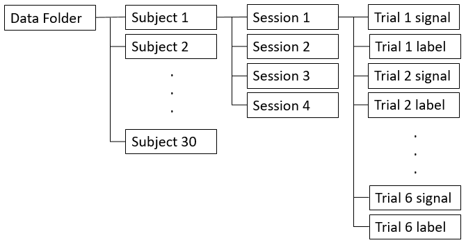 Data folder structure: division in subjects, sessions and trials.