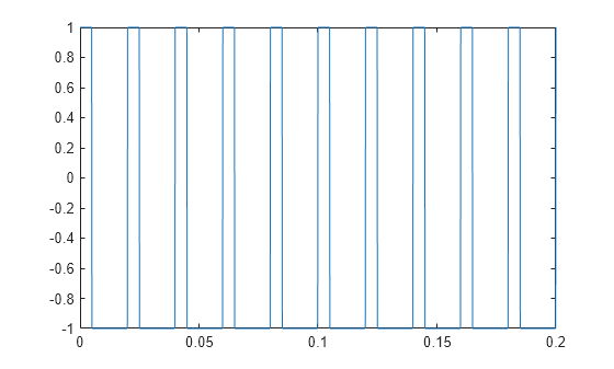 Figure contains an axes object. The axes object contains an object of type line.