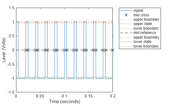 Figure Duty Cycle Plot contains an axes object. The axes object with xlabel Time (seconds), ylabel Level (Volts) contains 9 objects of type line. One or more of the lines displays its values using only markers These objects represent signal, mid cross, upper boundary, upper state, lower boundary, mid reference, lower state.