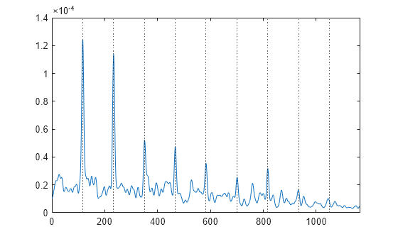 Figure contains an axes object. The axes object contains 11 objects of type line, constantline.
