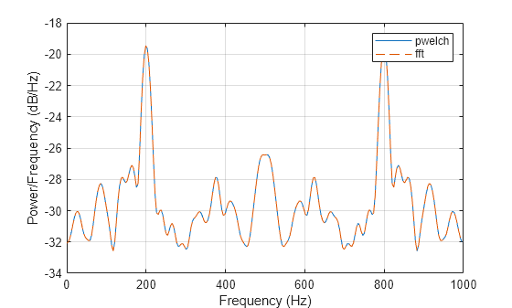 Figure contains an axes object. The axes object with xlabel Frequency (Hz), ylabel Power/Frequency (dB/Hz) contains 2 objects of type line. These objects represent pwelch, fft.