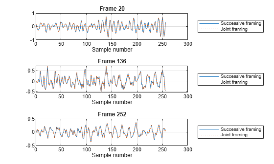 Figure contains 3 axes objects. Axes object 1 with title Frame 20, xlabel Sample number contains 2 objects of type line. These objects represent Successive framing, Joint framing. Axes object 2 with title Frame 136, xlabel Sample number contains 2 objects of type line. These objects represent Successive framing, Joint framing. Axes object 3 with title Frame 252, xlabel Sample number contains 2 objects of type line. These objects represent Successive framing, Joint framing.