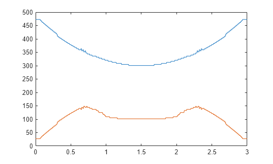 Figure contains an axes object. The axes object contains 2 objects of type line.