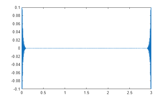 Figure contains an axes object. The axes object contains an object of type line.