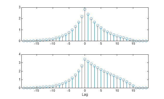 Figure contains 2 axes objects. Axes object 1 contains an object of type stem. Axes object 2 with xlabel Lag contains an object of type stem.