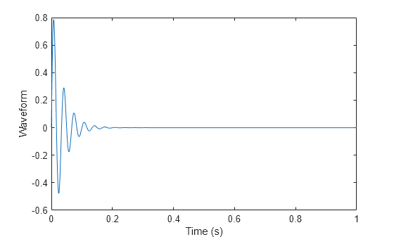 Figure contains an axes object. The axes object with xlabel Time (s), ylabel Waveform contains an object of type line.
