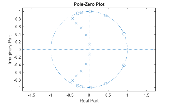 Figure contains an axes object. The axes object with title Pole-Zero Plot, xlabel Real Part, ylabel Imaginary Part contains 3 objects of type line. One or more of the lines displays its values using only markers