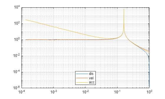 Figure contains an axes object. The axes object contains 3 objects of type line. These objects represent dis, vel, acc.