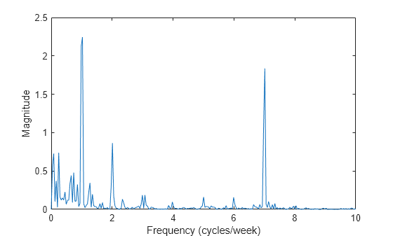 Figure contains an axes object. The axes object with xlabel Frequency (cycles/week), ylabel Magnitude contains an object of type line.