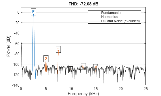 Figure contains an axes object. The axes object with title THD: -72.08 dB, xlabel Frequency (kHz), ylabel Power (dB) contains 16 objects of type line, text. These objects represent Fundamental, Harmonics, DC and Noise (excluded).