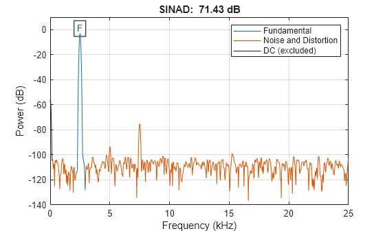 Figure contains an axes object. The axes object with title SINAD: 71.43 dB, xlabel Frequency (kHz), ylabel Power (dB) contains 7 objects of type line, text. These objects represent Fundamental, Noise and Distortion, DC (excluded).
